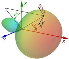 ANT 915 CPS E theta 3D