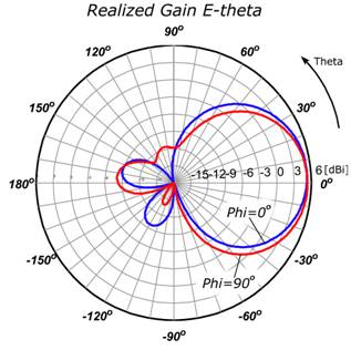 ANT-2012 Gain E theta