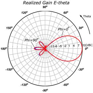 ANT_915_CA_2x2_Gain_E-theta